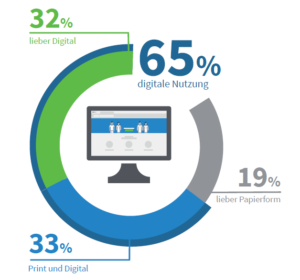 Zwei Dritel der Ärzte erhalten ihre Nachrichten laut Coloquioam Liebsten digital.