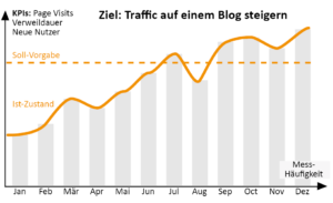 KPIs anwenden Beispieldiagramm