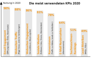 meist verwendete KPIs 2020